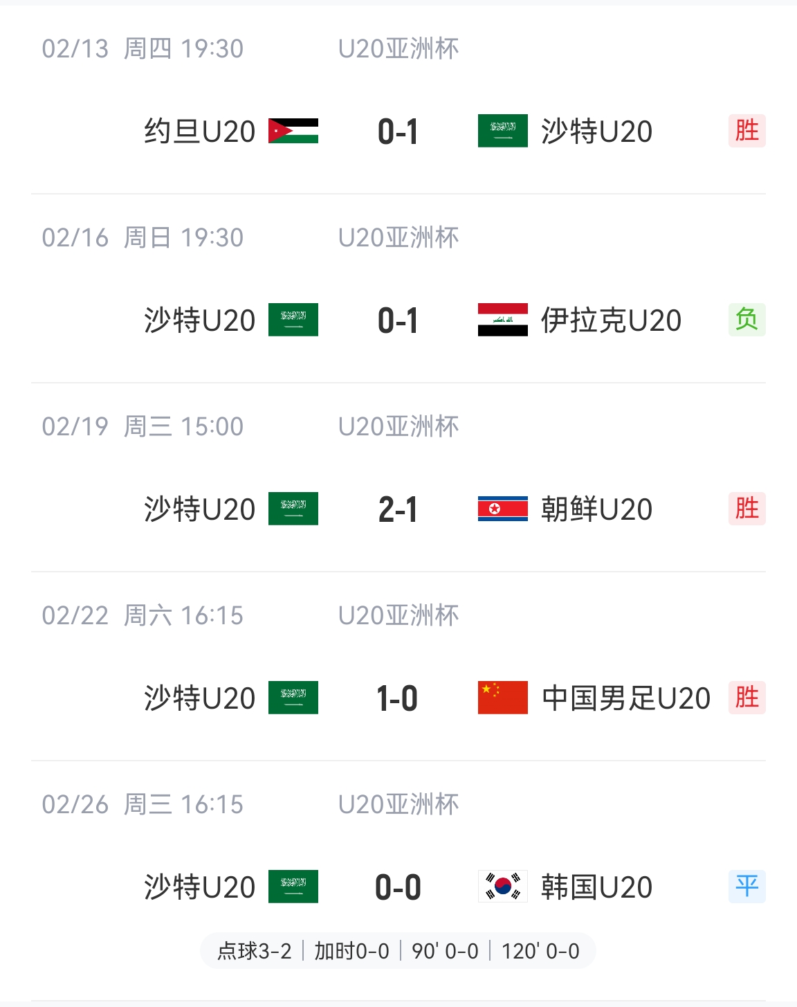 防守赢得总冠军!沙特U20本届5场比赛进4球丢2球,进决赛&世青赛